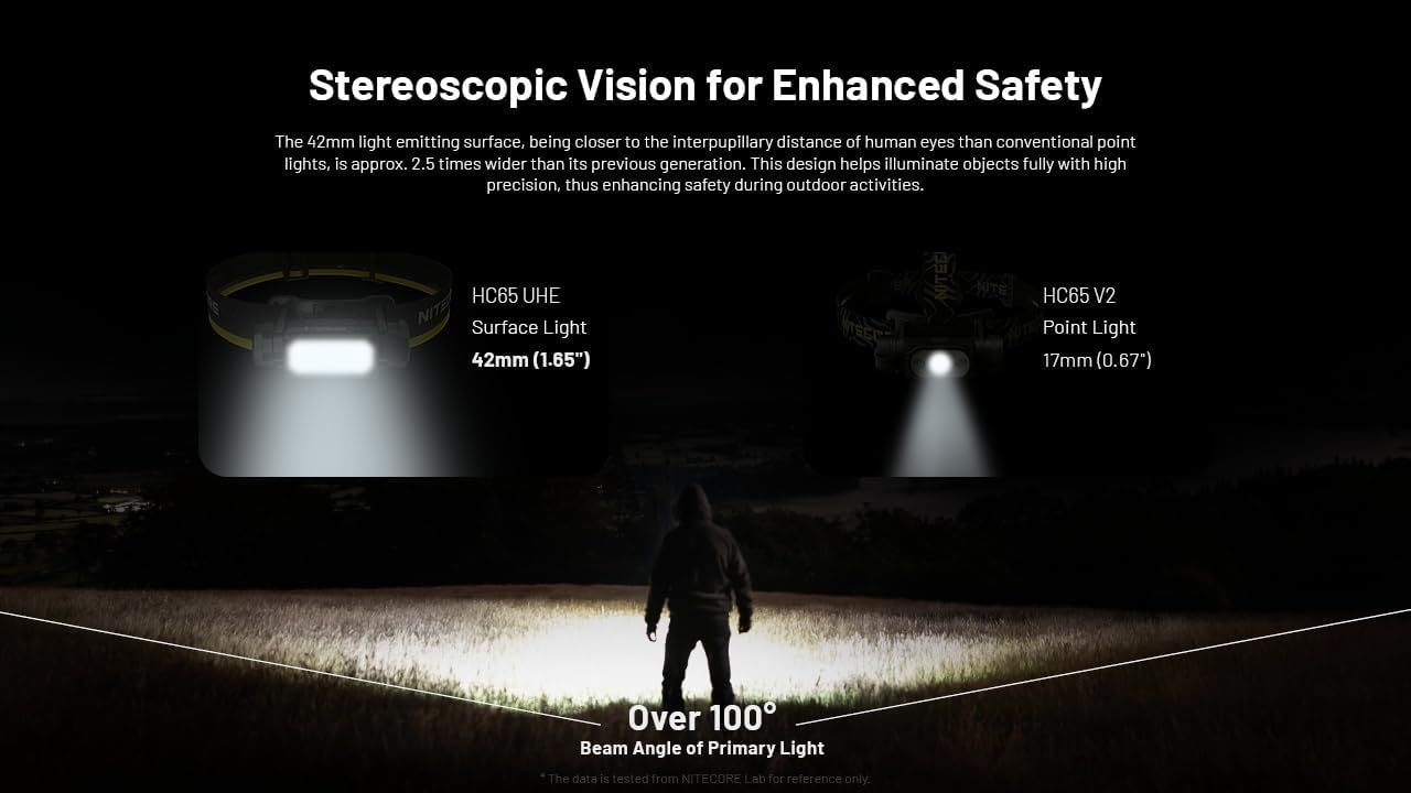 Nitecore HC65 UHE Headlamp, 2000 Lumen Max Heavy Duty Metal, USB-C Rechargeable with White, Red, and Reading Lights for Camping, Hiking, Hunting, and Industrial Works (Black) customer photo 2